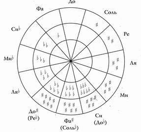 Что такое квинтовый круг мажорных и минорных тональностей