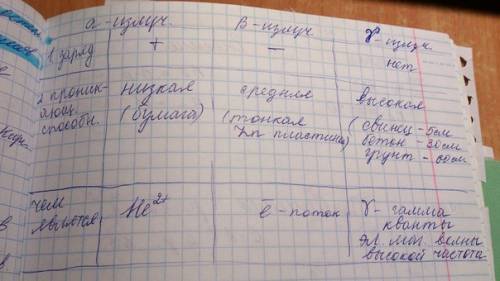 Составить таблицу возникновения видов радиации. 1)причина 2)название 3)излучение частицы