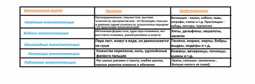 Экологические группы млекопитающих. составьте таблицу основные экологические группы зверей, включа