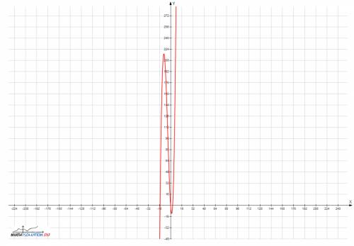 Постройте график функции y=x^3/3 + 4x^2 -15x