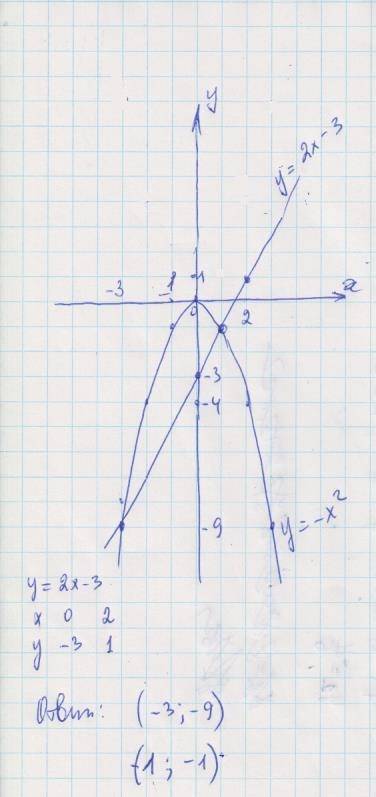 Решите графическое уравнение -x^2=2x-3