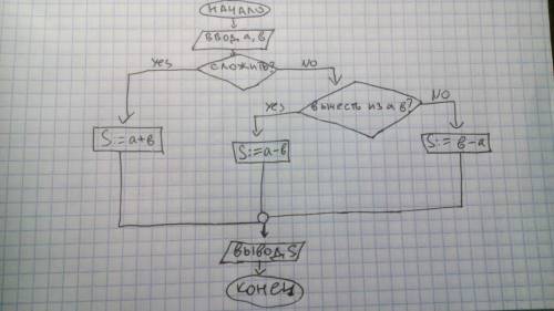 Нарисовать блок схему для решения -калькулятор. он умеет выполнять сложения и вычитания двумя числам