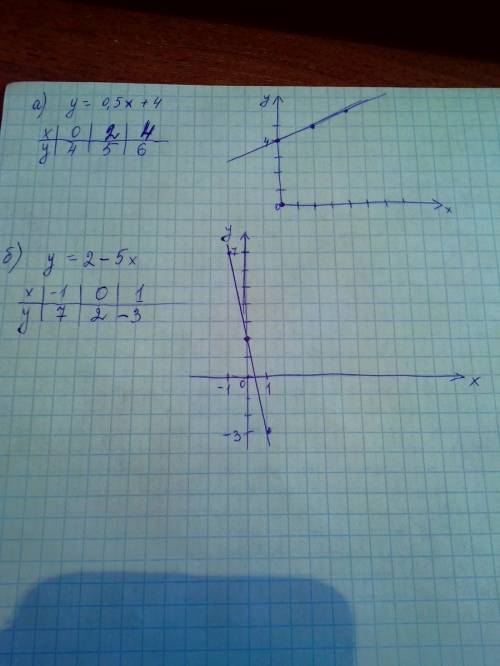 График функций a) y=0.5x+4 b) y=2-5x