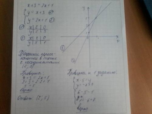 Народ решить графически уравнение x+3=2x+1 (подробно и с рисунком! )