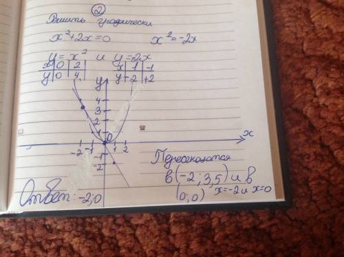 Графически решите уравнение x2+2x=0 !