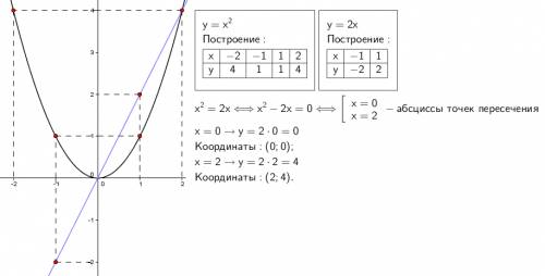 47 на одной координатной плоскости постройте графики функций у=x^2 и у=2x 1)сколько точек пересечени