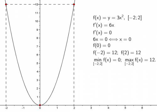 Построить график квадратичной функции и указать наибольшее и наименьшее значения у. у=3х в квадрате