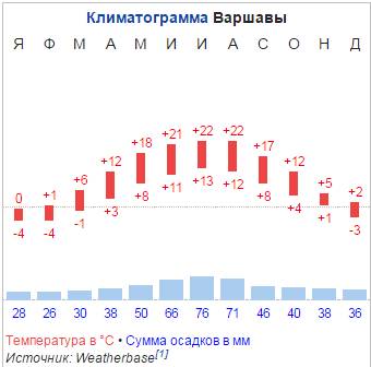 Нужна климатограмма варшавы или других городов заранее )