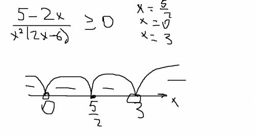 :( совсем не знаю как делать. решите неравенство 5-2х /(дробь) х^2*(2х-6) > (больше или равно) 0