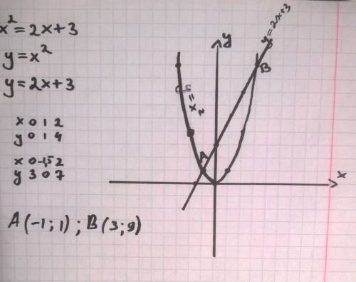 Народ решить графически уравнение там находить только x x^2=2x+3