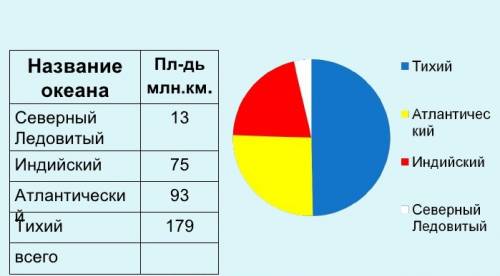 1. нарисуйте круговую диаграмму, показывающую соотношение площадей океана и вод суши.