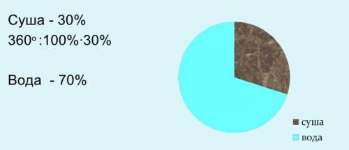 1. нарисуйте круговую диаграмму, показывающую соотношение площадей океана и вод суши.