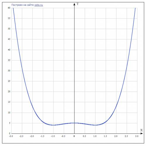 Найдите точку минимума функции х^4--5)/(х+1))+5х