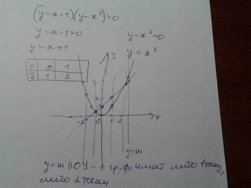 Построить график уравнения (у-х-1)(у-х^2)=0 сколько точек пересечения имеет график данного уравнения