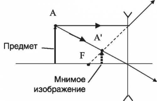 Постройте изображение лаваемое линзами