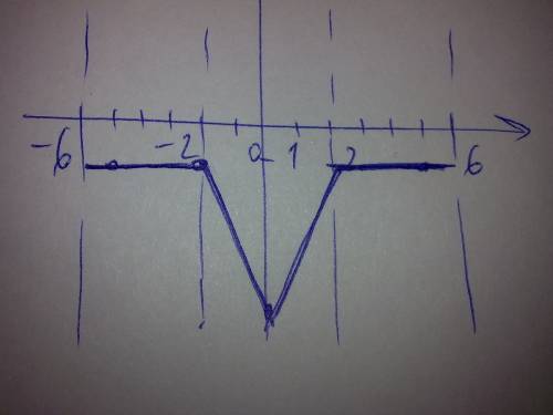 Всистеме координат схематично изобразите график непрерывной функции y=f(x), которая удовлетворяет сл