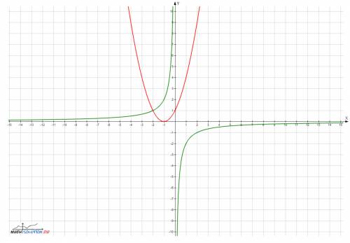 Решите графически уравнение (x+1)^2=- 2|x