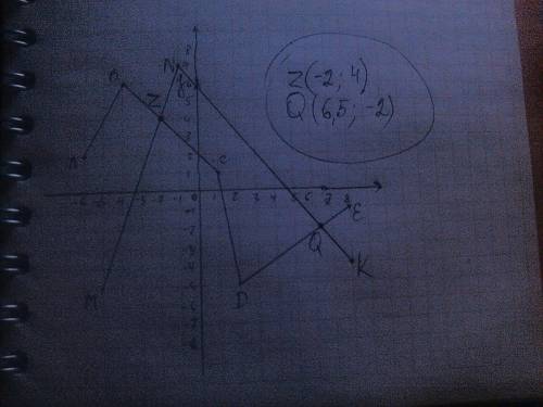 Постройте ломаные линии abcde и mnk по координатам точек а(-6,2).в(-4,6),с(1,1),d(2-5),е(8,-1),и м(-