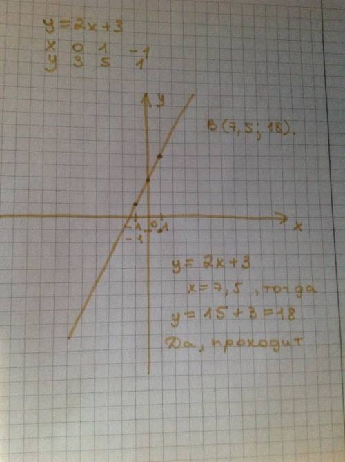 Постройте график функции y=2x+3. проходил ли этот график через точку в(7,5; 18)?