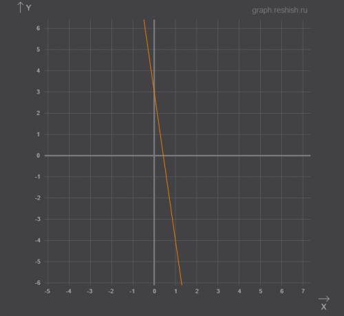 Постройте график линейной функции в соответствующей системе координат : у= - 7 х + 3