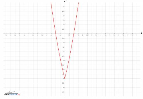 Построите график функции у=х^2 +4|х|-5