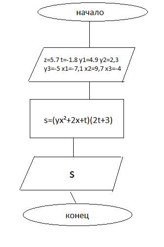 Построить блок схему s=(yx²+2x+t)(2t+3) при z=5.7 t=-1.8 y1=4.9 y2=2,3 y3=-5 x1=-7,1 x2=9,7 x3=-4