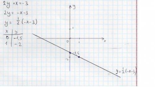 1)постройте график уравнения: 2у+х=-3 2)проходит ли через точку m(0,1; -0,1) график уравнения: 2х-10