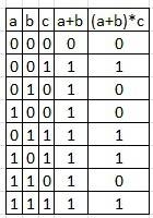 Составить таблицу истиности логического выражения (a+b)*c