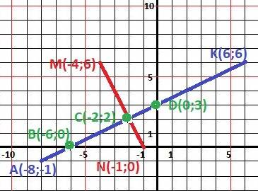 1. на координатной плоскости постройте отрезок mn и прямую ак, если м (–4; 6), n (–1; 0), а (–8; –1)