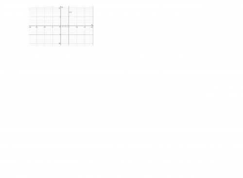 Изобразите на координатной плоскости все точки (x; y) такие, что x = 5, y – произвольное число.