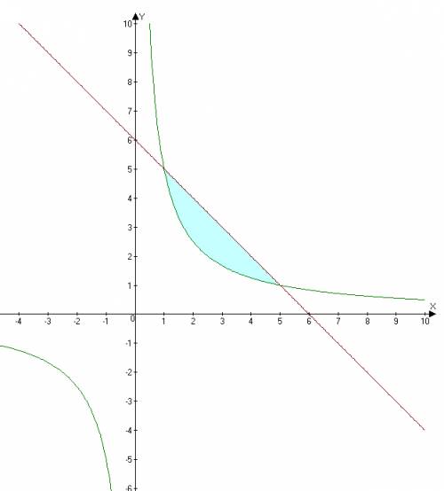 Вычислите площадь фигуры ограниченной линиями у=5/х; у+ х=6