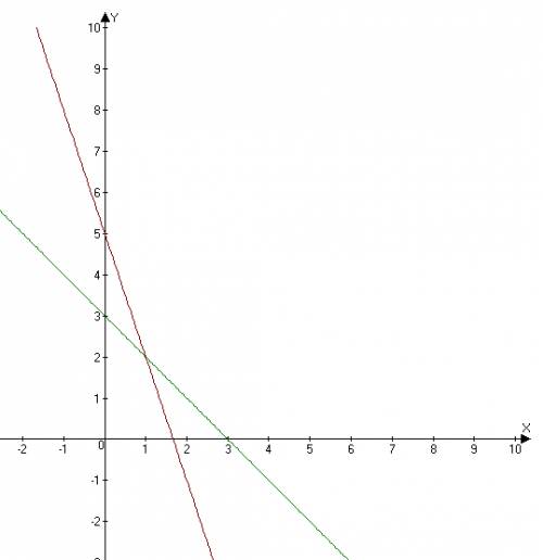 Решите графически систему уравнений система x+y=3 3x-y=5