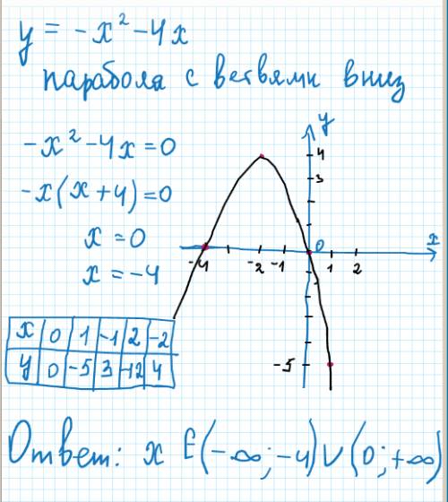 Постройте график функции у=-х^2-4х при каких значениях х функция принимает значения,меньше 0?