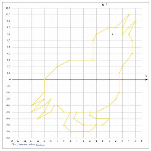 Нарисуйте по координатам птенчика: (-1; -7), (-2; -8), (-5; -8), (-6; -7), (-5; -5), (-6; -5), (-7;