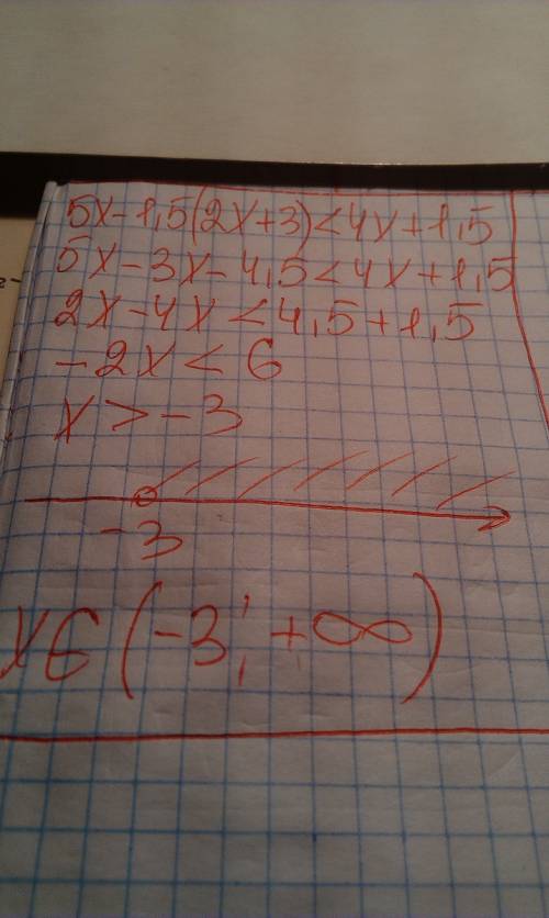 Решите неравенство: 5х - 1,5 (2х + 3) < 4х + 1,5.