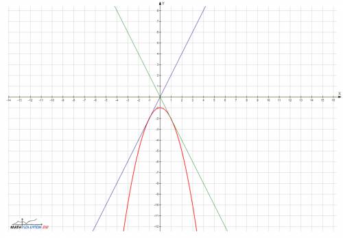 Постройте график функции (x^2+1)(x-2) / (2-x) и определите при каких значениях к прямая у=кх имеет с