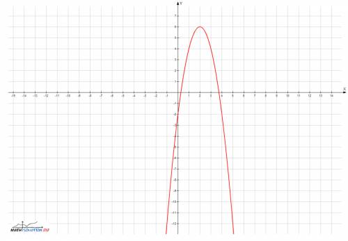 Постройте график функций у=-2х^2+8х-2