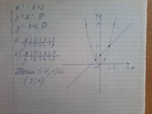 Решите уравнение графически x² = x+2