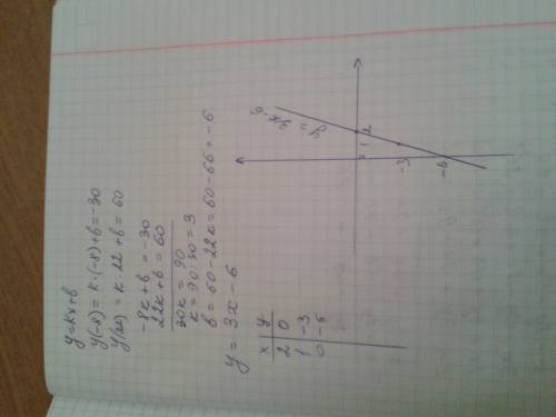 График линейной функции проходит через точки а(-8; -30) и в(22; 60).напишите уравнение этой функции