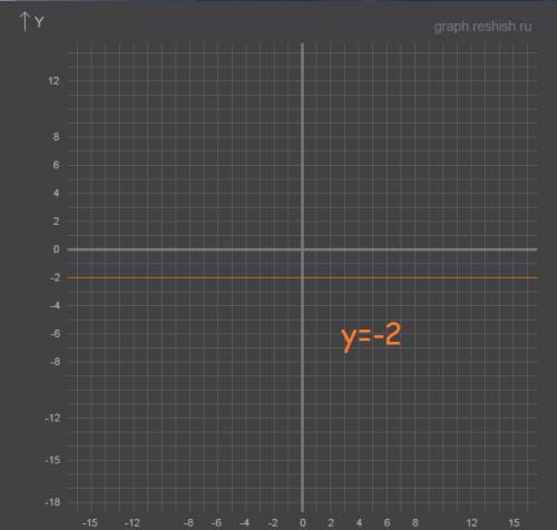 Для каждой функции, заданной формулой, укажите ее график. а)y=x б)x=2 в)y=2 г)y=-2