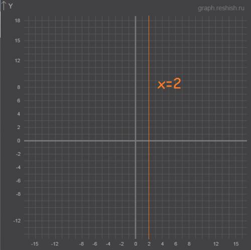 Для каждой функции, заданной формулой, укажите ее график. а)y=x б)x=2 в)y=2 г)y=-2