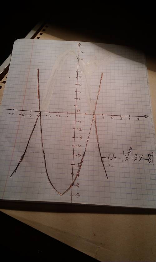 90 . постройте график функции y= - lx^2+2x-8l