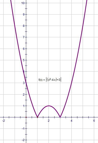 100 . постройте график функции y= lx^2-4x+3l