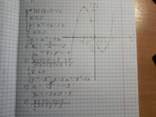 Построить график функции: y= |x| (x+1) - 5x