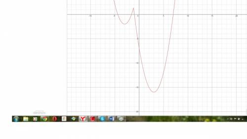 Постройте график функции y=x^2-l6x+7l и определите, при каких значениях m прямая y=m имеет с графико