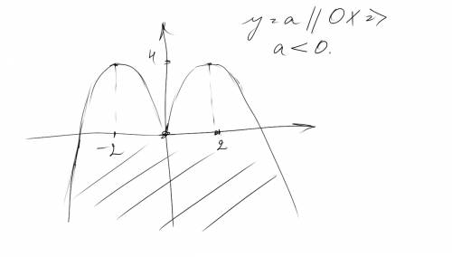 Постройте график функции y=-x^2+4|x|и определите, при каких значениях параметра aпрямая y=aимеет с г