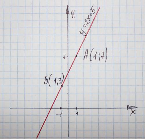 1,составьте уравнением прямой,проходящей через данные точки: а(1; 7) и в(-1; 3), и постройте ее.отме