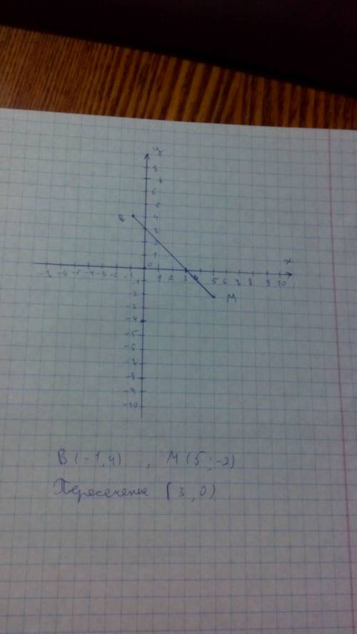 ∛постройте отрезок вм, где в(-1,4), м(5,-2) запишите координаты точек пересечения этого отрезка с ос