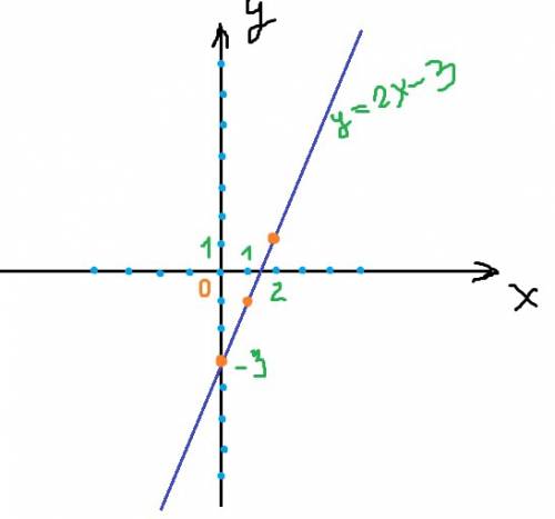 Постройте график функции y=2x-3. при каком значении x значение y равно -5?