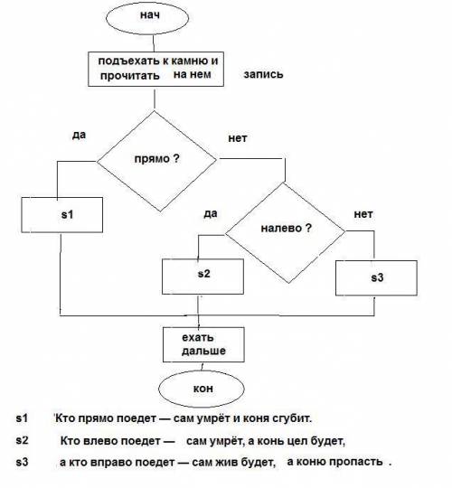 Вспомните народную сказку иван царевич и серый волк. составьте блок-схему для выбора маршрута по н